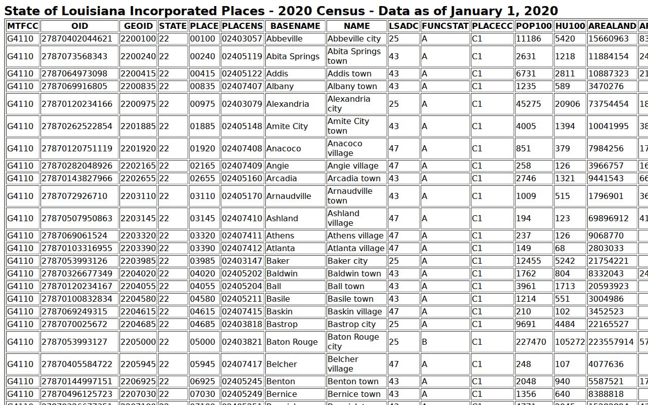 Official Census incorporated-place table identifying Colfax, Louisiana